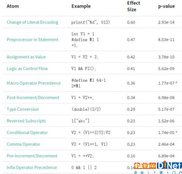 新的编程指南将大幅消灭bug?程序员大呼爽!