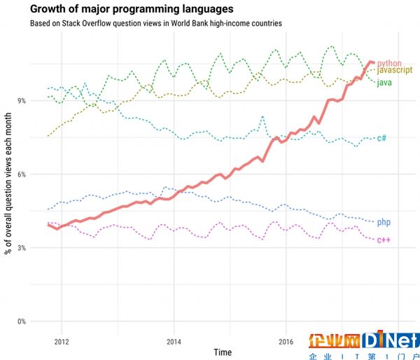 超越Java、C#！Python成第一编程语言
