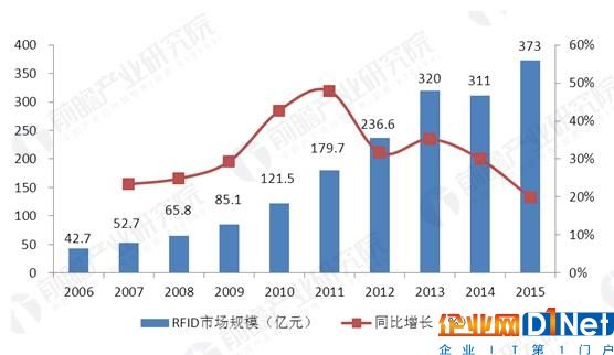 RFID产业化步伐将加快 应用领域有望进一步丰富