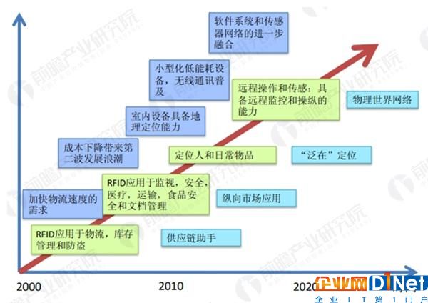 RFID产业化步伐将加快 应用领域有望进一步丰富