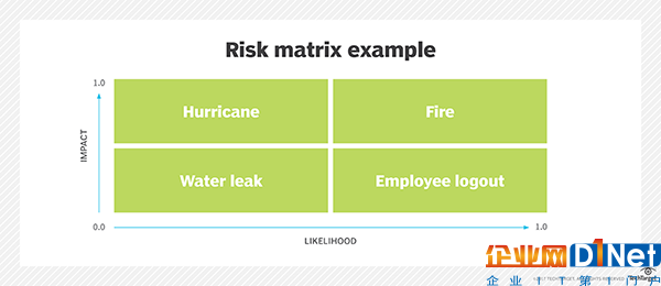 风险矩阵是分享风险评估的定性工具