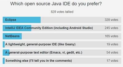 Eclipse获选Java程序员最喜欢的IDE，你也在用吗？