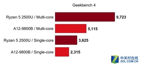 按照AMD官方的设计标准，Ryzen Mobile的CPU部分基于Zen架构，GPU基于Vega，CPU性能比7代提升50%，图形性能比7代提升40%，功耗降低50%，也就是CPU的能效提升200%！