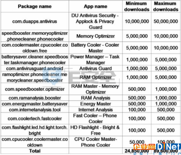 国内某移动端反病毒应用窃取用户数据遭谷歌Play Store下架-E安全