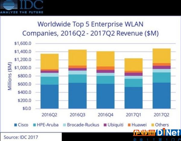 2017年二季度企业级 WLAN市场呈现锐势增长 
