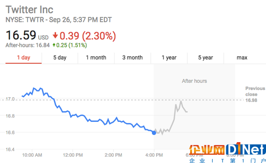 推特正测试拓展推文至280个字符 股价盘后涨1.5%