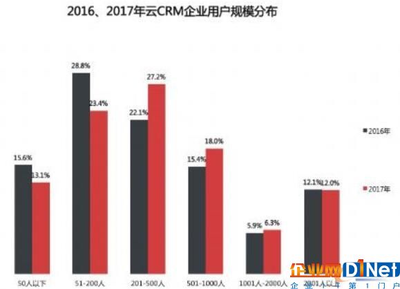 2016、2017年云CRM企业用户规模分布