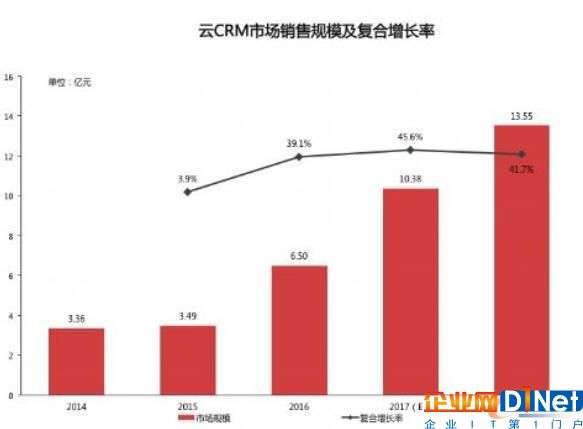 云CRM市场销售规模及复合增长率
