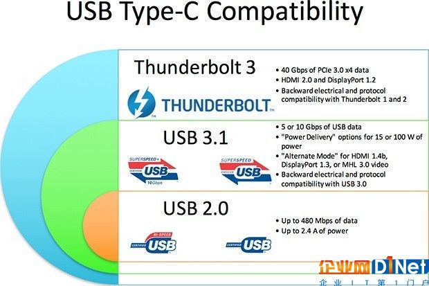 USB 3.2速度又翻倍 实现20Gbps数据传输 
