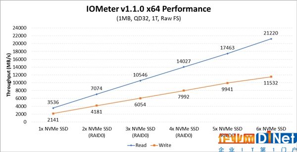狂飙28GB/s！AMD ThreadRipper平台免费升级支持NVMe RAID