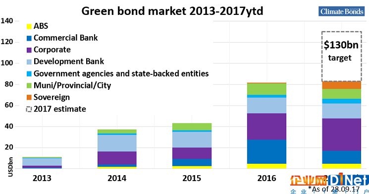 2017年全球绿色债券发行量已达830亿美元