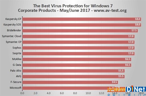 Windows 7杀毒软件排行：卡巴斯基无敌 微软垫底