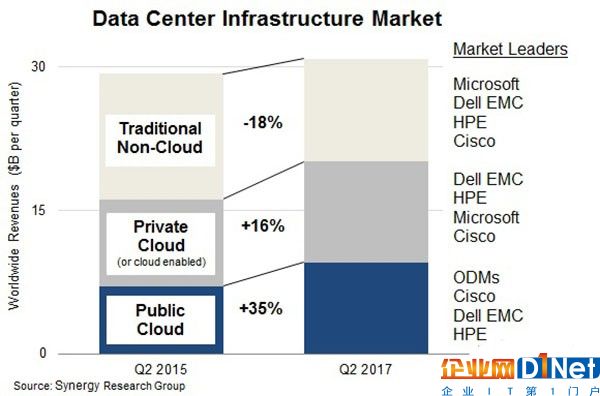 数据中心市场处于低增长 但公有云很繁荣