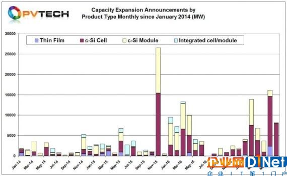 2017上半年全球光伏生产容量扩张超50吉瓦