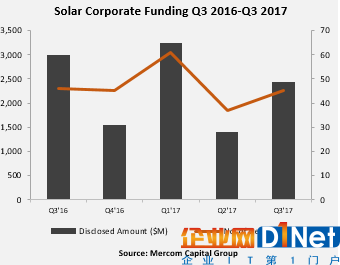 1-9月全球太阳能企业融资同比下降5%至71亿美元