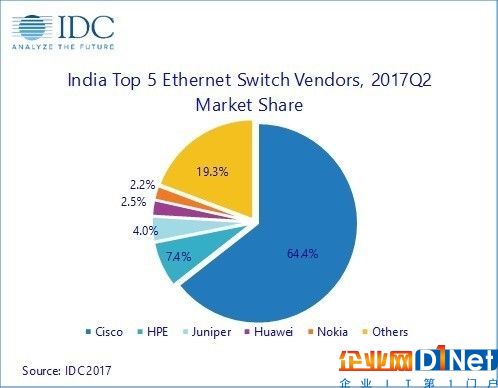 印度网络设备市场在2017年第二季度复苏 