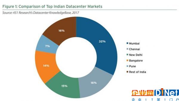 印度数据中心市场