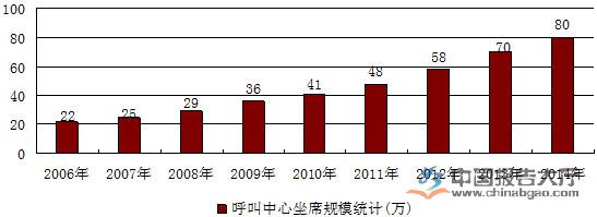 中国呼叫中心市场规模统计