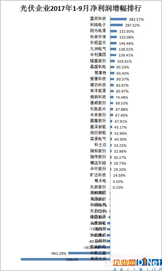 【最新】41家光伏上市公司2017年前三季度营收/净利润/总资产排行榜