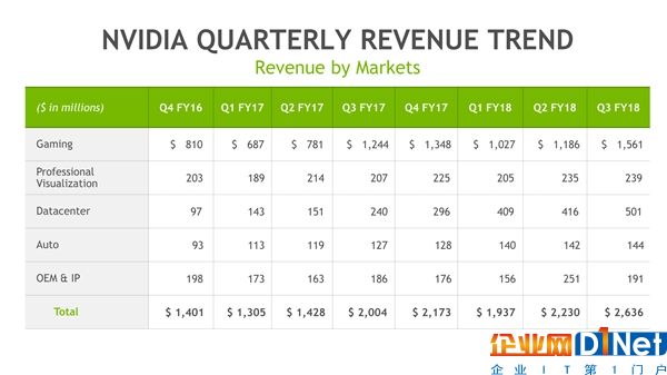 NVIDIA季度净赚55.7亿暴涨55％！股价飞升2倍