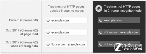 通过在浏览器的地址栏找到锁定的图标，站点地址“https”前缀是加密的，而不是通常的“http”，可以告诉你站点是否已经是加密连接。