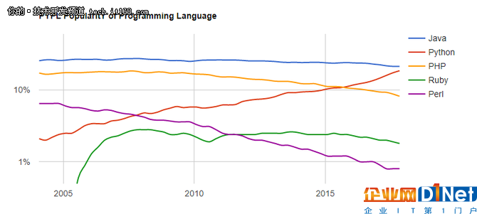 Python连续攀升，其他脚本语言去哪了？