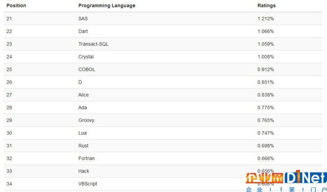 Java坚挺 PHP要完？TIOBE最新榜单公布 