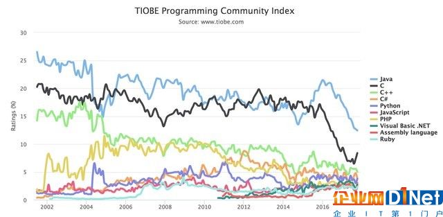 Java坚挺 PHP要完？TIOBE最新榜单公布