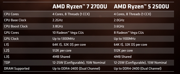 BIOS就绪！AMD 8代台式机APU来了：Zen+Vega