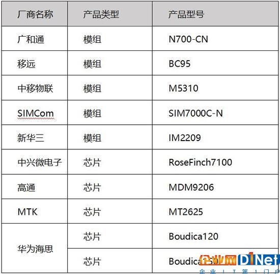 绝对NB 中国移动物联网开放平台OneNET全面开放NB-IoT设备接入能力