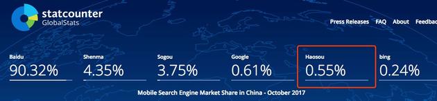 StatCounter10月移动搜索引擎数据，360占市场份额0.55%