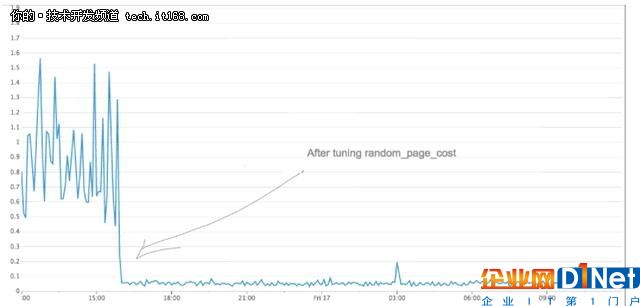 PostgreSQL配置参数查询性能提高50倍？