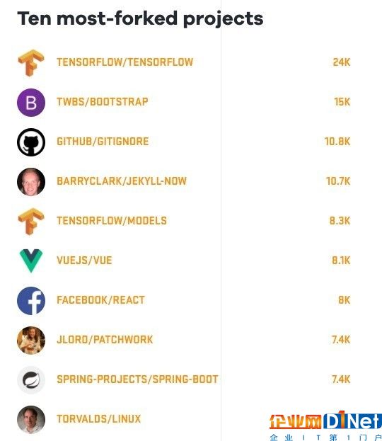 GitHub：全球开发者2400万 非洲仅有50万 