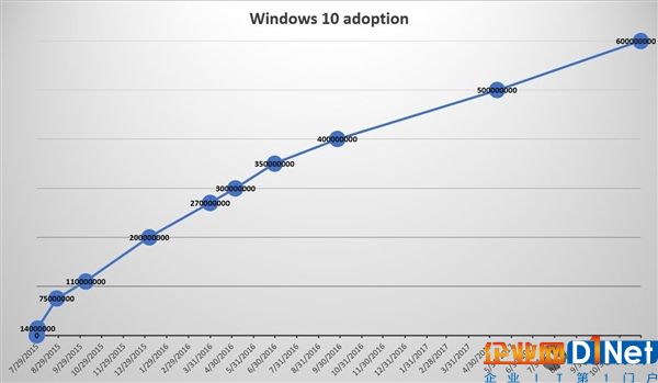 微软宣布Windows 10月活设备量达到6亿：向10亿迈进