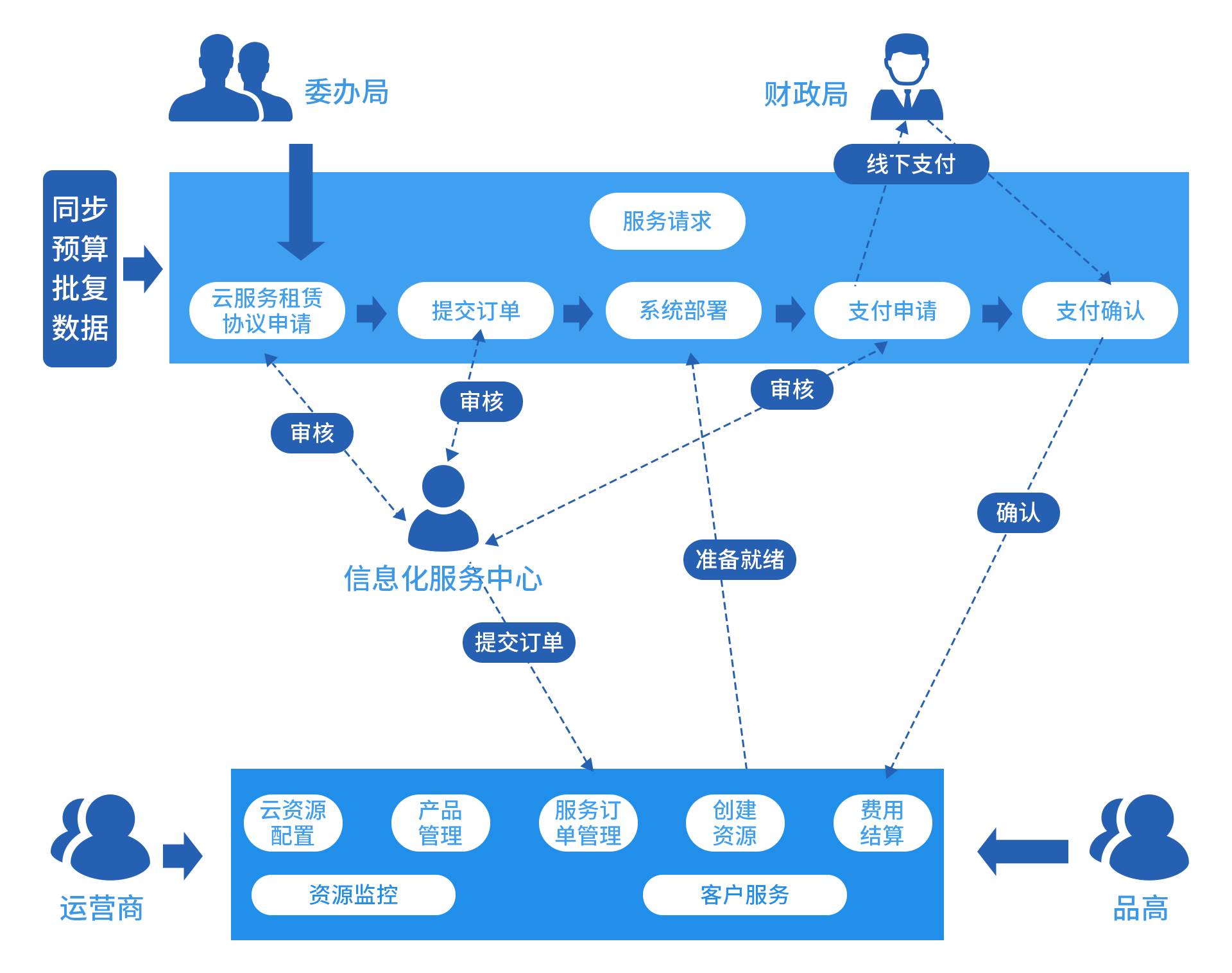 品高云中标广州市政府信息化云服务平台项目