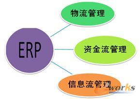 ERP系统主要管理业务