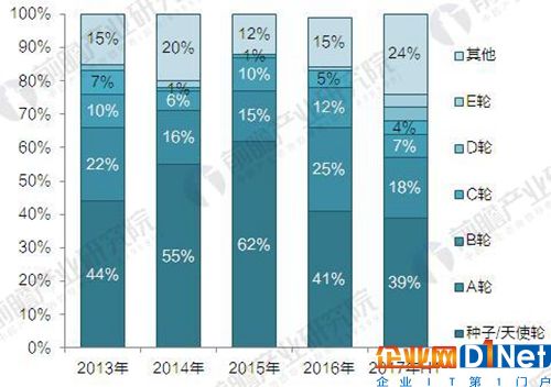 2013-2017年智能家居行业融资轮次占比（单位：%）