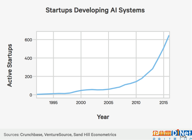 人工智能创业公司数量增长