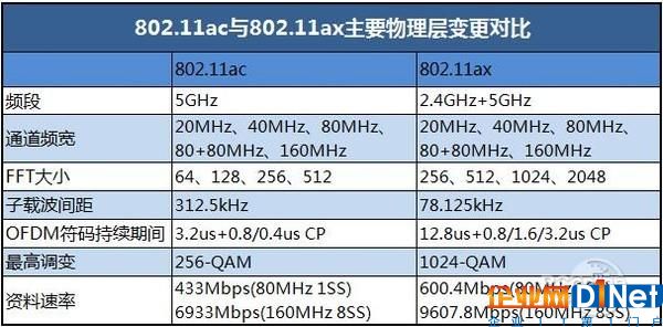 802.11ax、802.11ac Wi-Fi标准有啥不同？一文秒懂