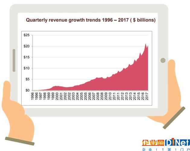 1996-2017年，互联网广告季度营收增长情况