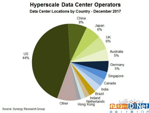 Synergy发布最新超大规模数据中心报告:美国以44%的份额占据主导