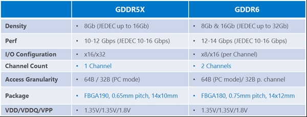 美光宣布GDDR6显存完工！16nm工艺、速度14GHz