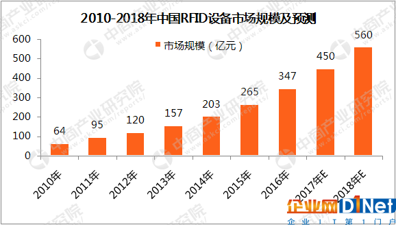 预测!2018年中国RFID设备市场规模将达到560亿元