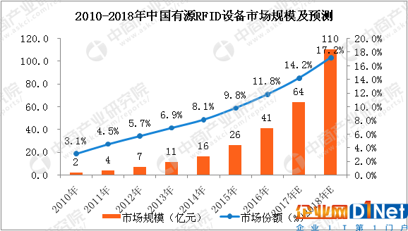 预测！2018年中国RFID设备市场规模将达到560亿元