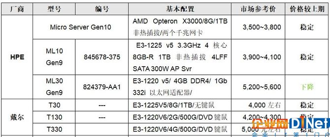 服务器价格指导12月单路塔式服务器选购