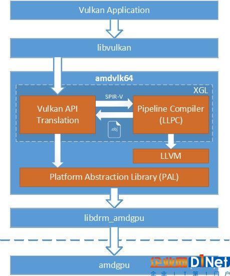 AMD发布开源Linux驱动：完整支持Vulkan1.0