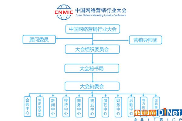 中国网络营销行业大会组委会架构图