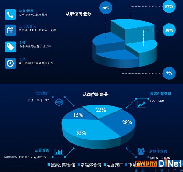 第三届中国网络营销行业大会参会人员数据报告