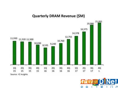 2015-2017年全球DRAM颗粒收入（单位：百万美元）