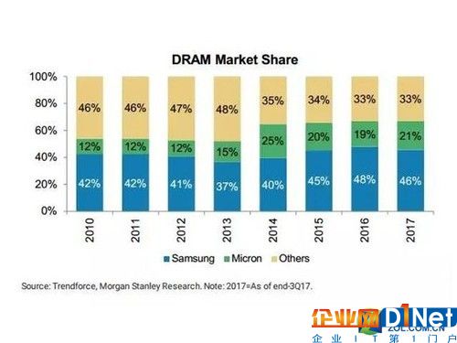 2010-2017三星DRAM全球占有率